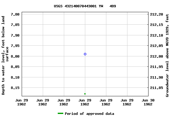 Graph of groundwater level data at USGS 432140070443001 YW   489