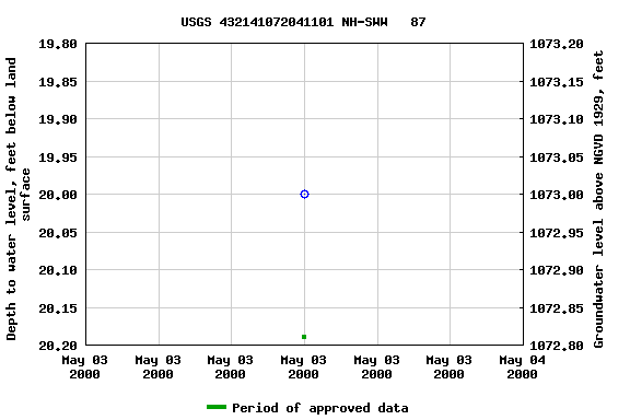 Graph of groundwater level data at USGS 432141072041101 NH-SWW   87