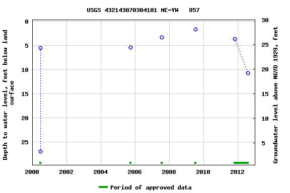 Graph of groundwater level data at USGS 432143070304101 ME-YW   857