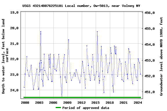 Graph of groundwater level data at USGS 432148076225101 Local number, Ow-5013, near Volney NY