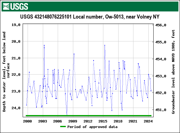 Graph of groundwater level data at USGS 432148076225101 Local number, Ow-5013, near Volney NY