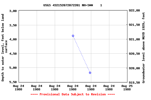 Graph of groundwater level data at USGS 432152072072201 NH-SWW    1