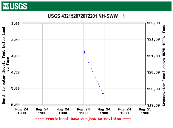 Graph of groundwater level data at USGS 432152072072201 NH-SWW    1