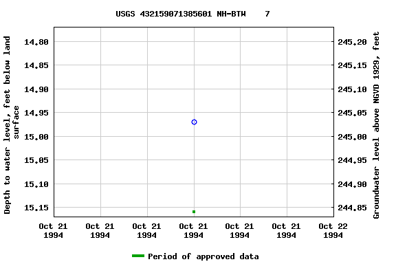 Graph of groundwater level data at USGS 432159071385601 NH-BTW    7