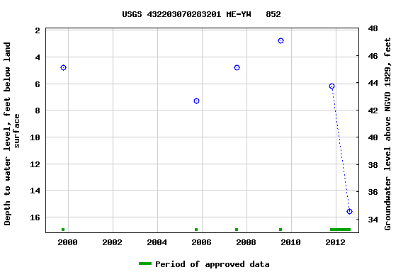 Graph of groundwater level data at USGS 432203070283201 ME-YW   852