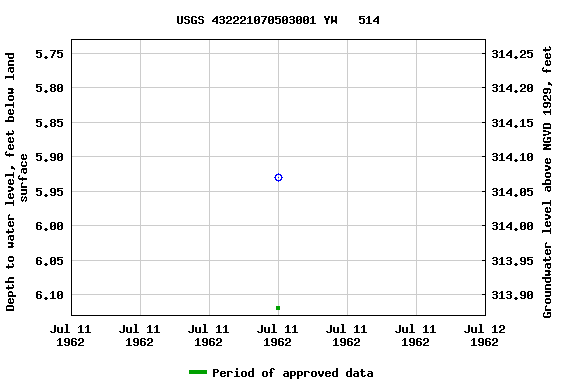 Graph of groundwater level data at USGS 432221070503001 YW   514