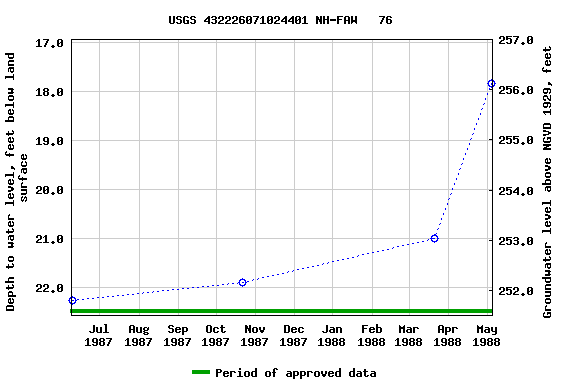 Graph of groundwater level data at USGS 432226071024401 NH-FAW   76