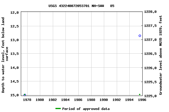 Graph of groundwater level data at USGS 432240072053701 NH-SWW   85