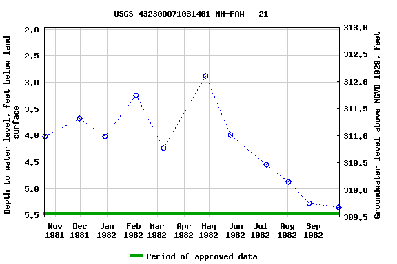 Graph of groundwater level data at USGS 432300071031401 NH-FAW   21