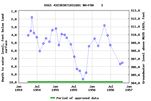 Graph of groundwater level data at USGS 432303071031601 NH-FAW    3