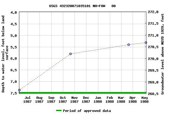 Graph of groundwater level data at USGS 432320071035101 NH-FAW   80