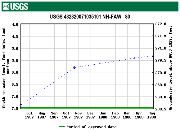 Graph of groundwater level data at USGS 432320071035101 NH-FAW   80