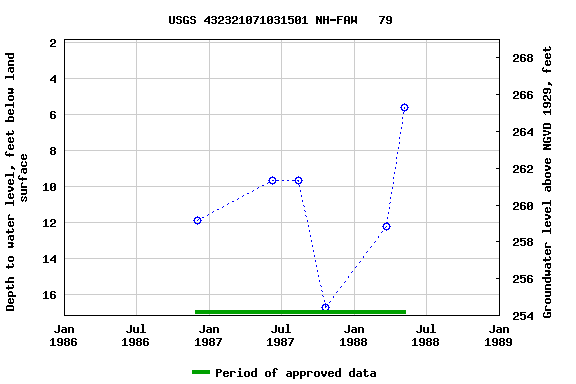 Graph of groundwater level data at USGS 432321071031501 NH-FAW   79