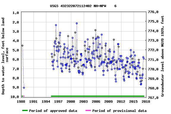 Graph of groundwater level data at USGS 432322072112402 NH-NPW    6