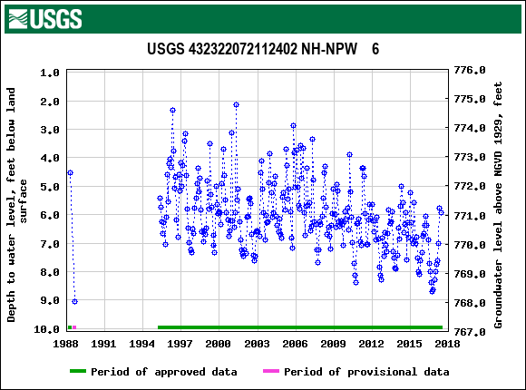 Graph of groundwater level data at USGS 432322072112402 NH-NPW    6