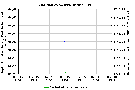 Graph of groundwater level data at USGS 432325071520601 NH-ANW   53