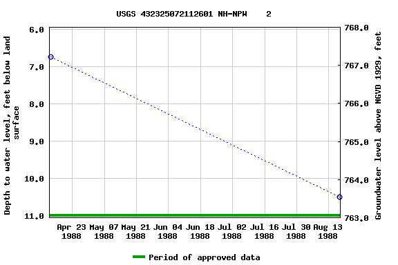 Graph of groundwater level data at USGS 432325072112601 NH-NPW    2