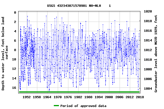 Graph of groundwater level data at USGS 432343071570901 NH-NLW    1