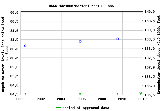 Graph of groundwater level data at USGS 432406070371301 ME-YW   856