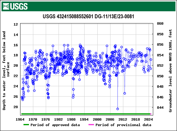Graph of groundwater level data at USGS 432415088552601 DG-11/13E/23-0081