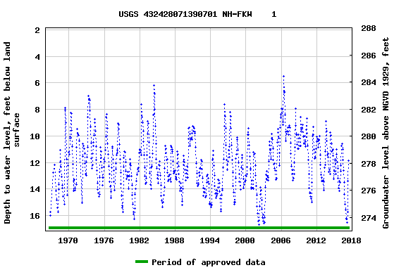 Graph of groundwater level data at USGS 432428071390701 NH-FKW    1