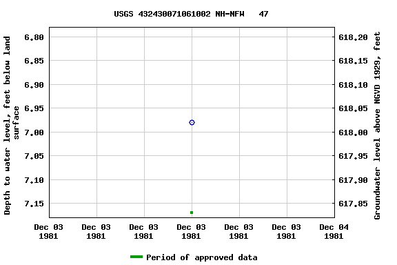 Graph of groundwater level data at USGS 432430071061002 NH-NFW   47