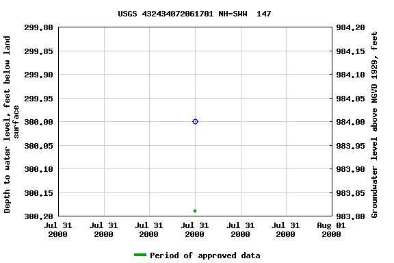 Graph of groundwater level data at USGS 432434072061701 NH-SWW  147