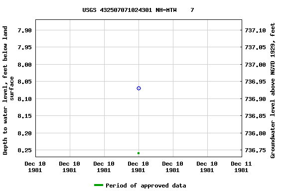 Graph of groundwater level data at USGS 432507071024301 NH-MTW    7