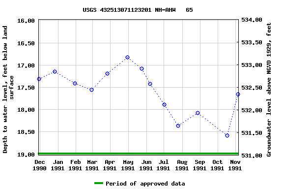 Graph of groundwater level data at USGS 432513071123201 NH-AHW   65