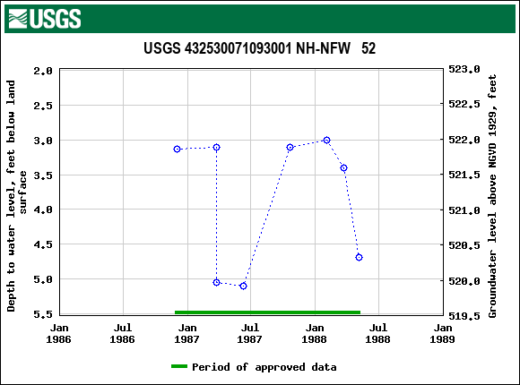 Graph of groundwater level data at USGS 432530071093001 NH-NFW   52