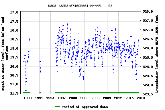 Graph of groundwater level data at USGS 432534071095601 NH-NFW   53