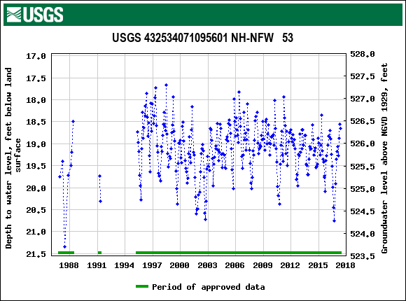 Graph of groundwater level data at USGS 432534071095601 NH-NFW   53