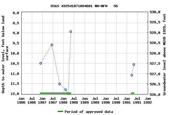 Graph of groundwater level data at USGS 432541071094601 NH-NFW   56