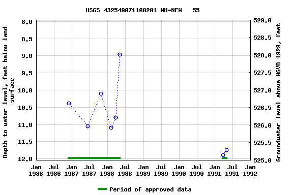 Graph of groundwater level data at USGS 432549071100201 NH-NFW   55