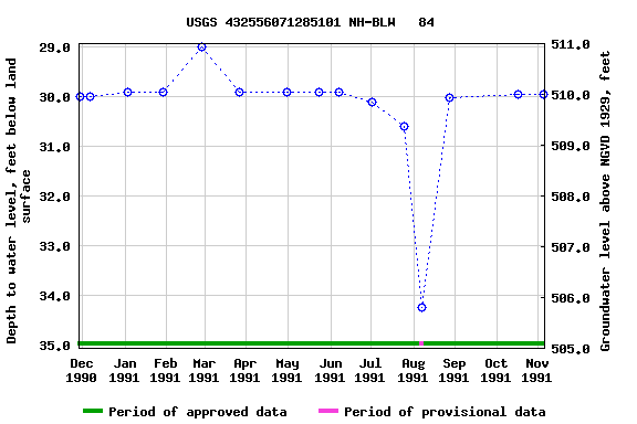 Graph of groundwater level data at USGS 432556071285101 NH-BLW   84