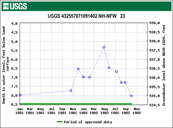 Graph of groundwater level data at USGS 432557071091402 NH-NFW   23