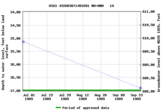 Graph of groundwater level data at USGS 432603071493201 NH-ANW   19