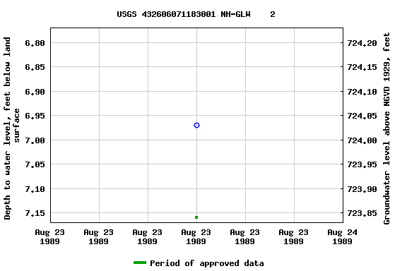 Graph of groundwater level data at USGS 432606071183001 NH-GLW    2