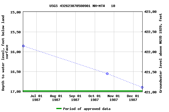 Graph of groundwater level data at USGS 432623070580901 NH-MTW   10