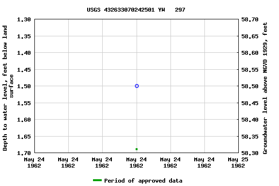 Graph of groundwater level data at USGS 432633070242501 YW   297