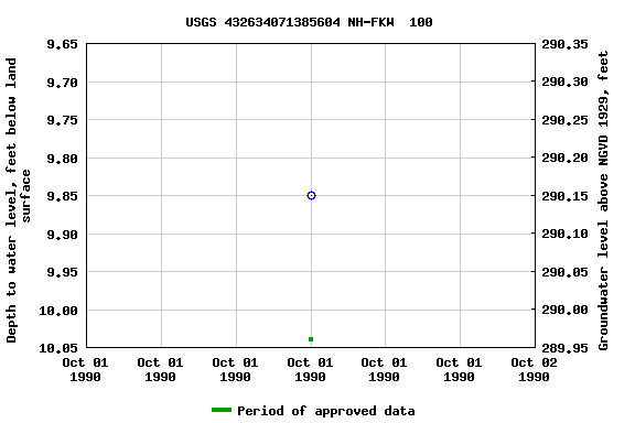 Graph of groundwater level data at USGS 432634071385604 NH-FKW  100