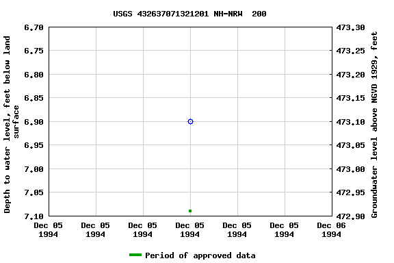 Graph of groundwater level data at USGS 432637071321201 NH-NRW  200