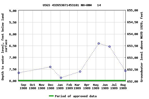 Graph of groundwater level data at USGS 432653071453101 NH-ANW   14