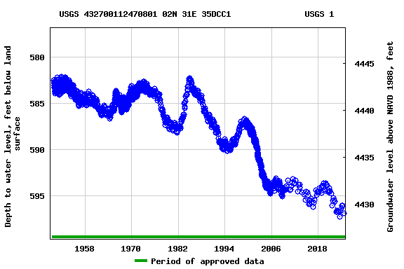 Graph of groundwater level data at USGS 432700112470801 02N 31E 35DCC1               USGS 1