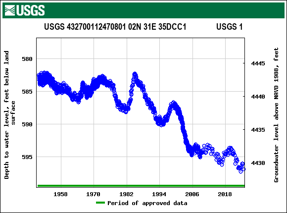Graph of groundwater level data at USGS 432700112470801 02N 31E 35DCC1               USGS 1