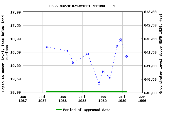 Graph of groundwater level data at USGS 432701071451001 NH-ANW    1