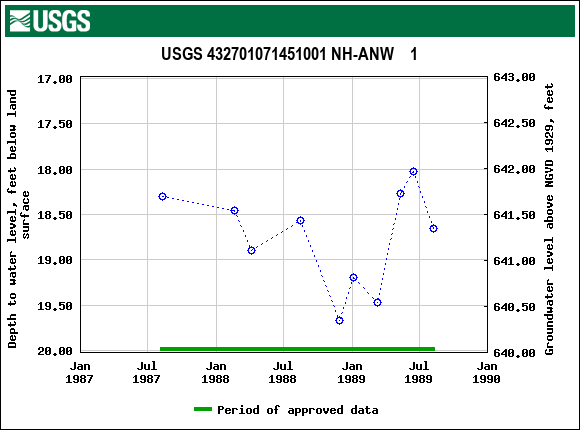 Graph of groundwater level data at USGS 432701071451001 NH-ANW    1