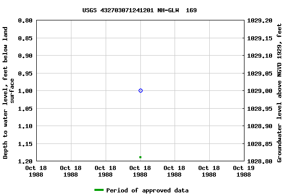 Graph of groundwater level data at USGS 432703071241201 NH-GLW  169