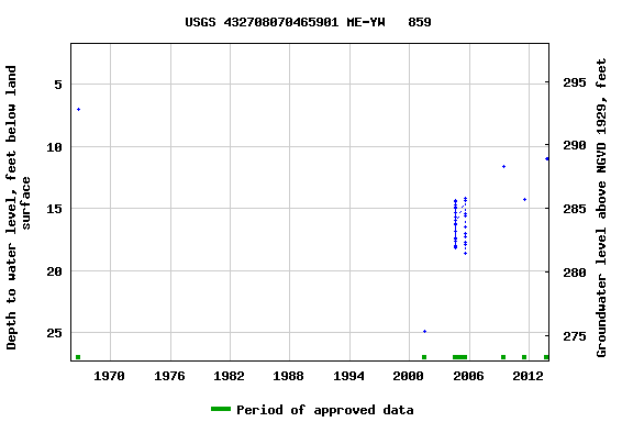 Graph of groundwater level data at USGS 432708070465901 ME-YW   859