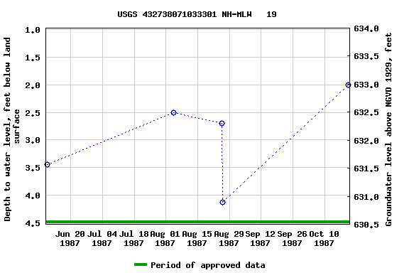 Graph of groundwater level data at USGS 432738071033301 NH-MLW   19